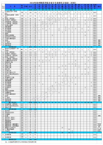 2019年新葡的京集团350vip8888首页普高招生计划(本科)