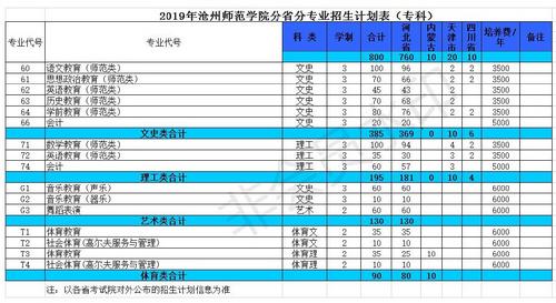 2019年新葡的京集团350vip8888首页普高招生计划(专科)_看图王
